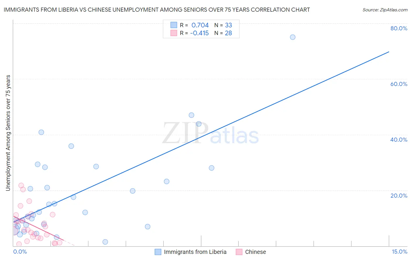 Immigrants from Liberia vs Chinese Unemployment Among Seniors over 75 years