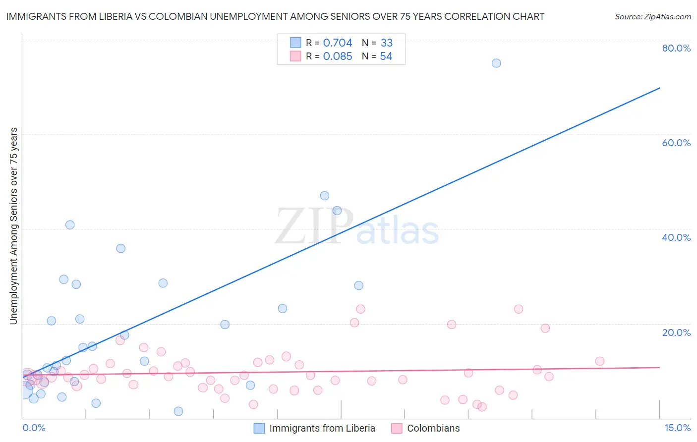 Immigrants from Liberia vs Colombian Unemployment Among Seniors over 75 years