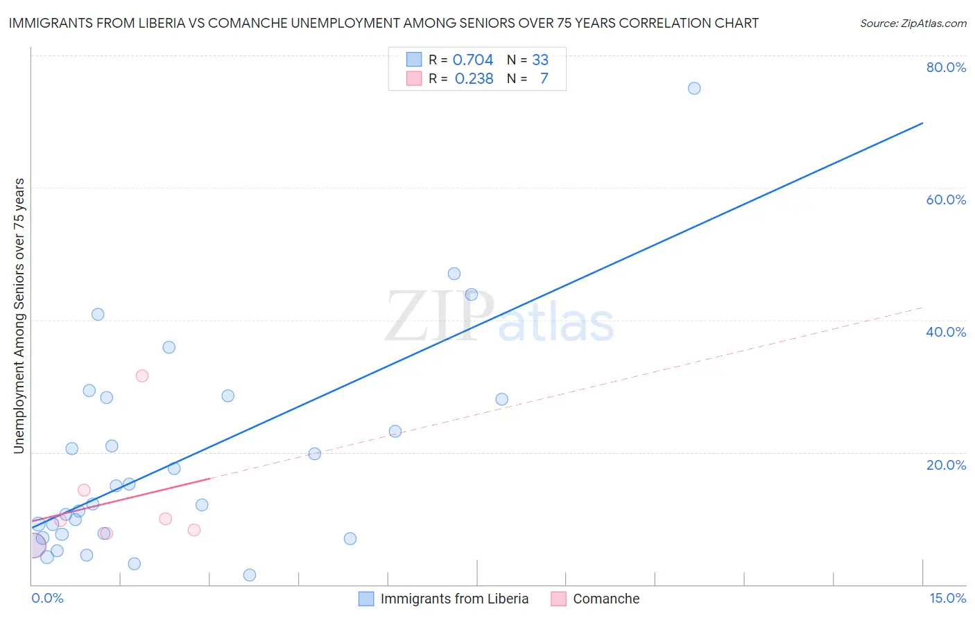 Immigrants from Liberia vs Comanche Unemployment Among Seniors over 75 years