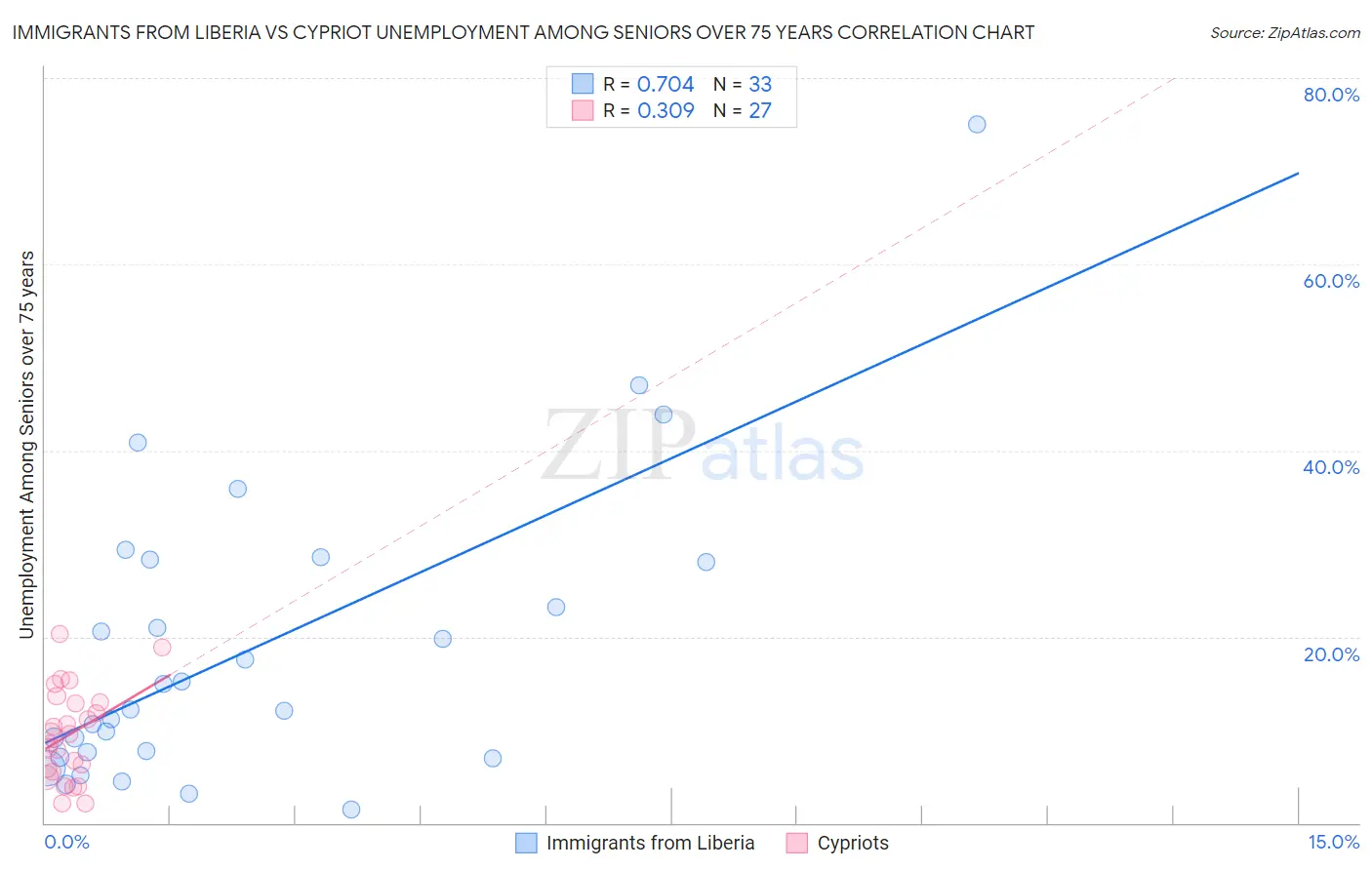 Immigrants from Liberia vs Cypriot Unemployment Among Seniors over 75 years