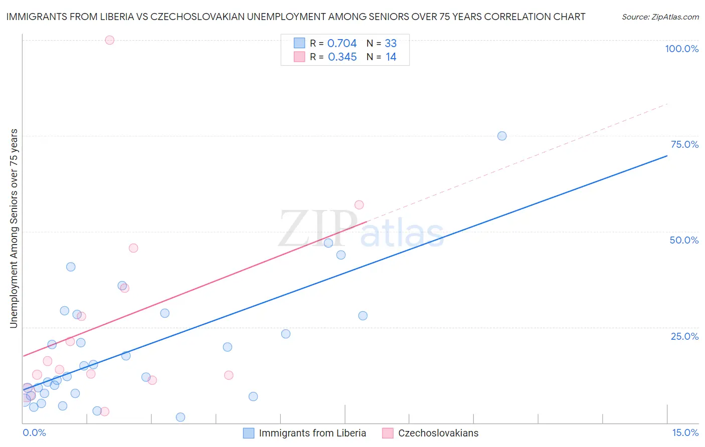 Immigrants from Liberia vs Czechoslovakian Unemployment Among Seniors over 75 years