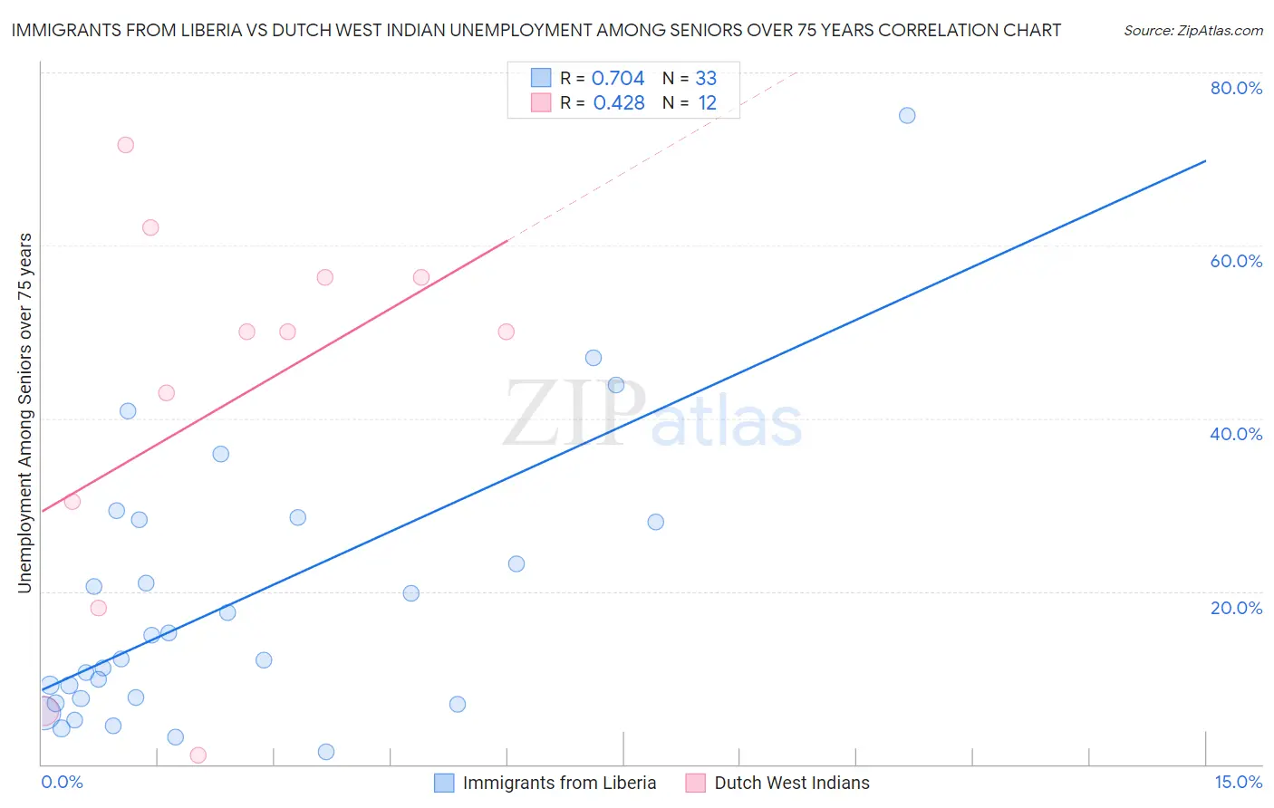 Immigrants from Liberia vs Dutch West Indian Unemployment Among Seniors over 75 years