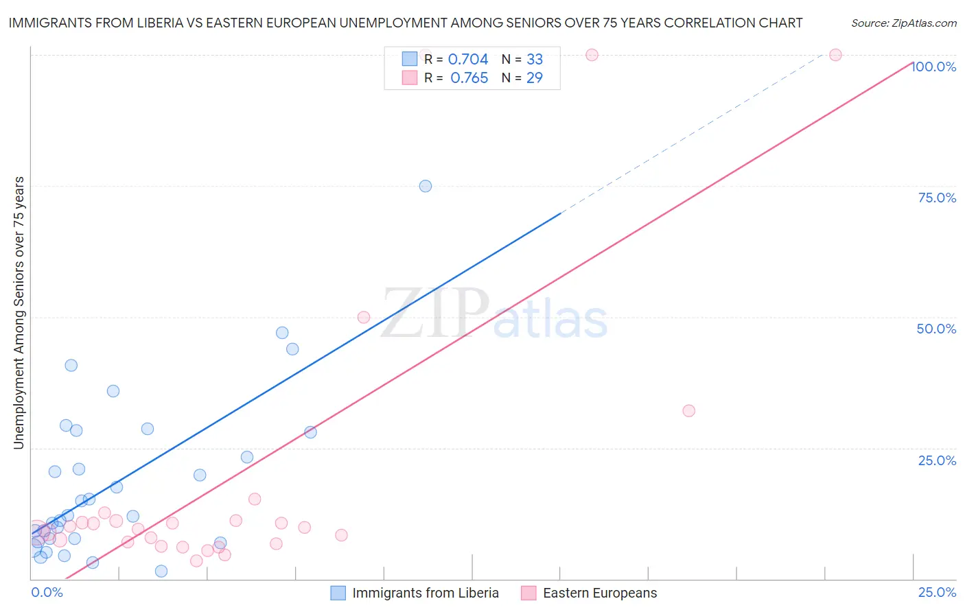 Immigrants from Liberia vs Eastern European Unemployment Among Seniors over 75 years