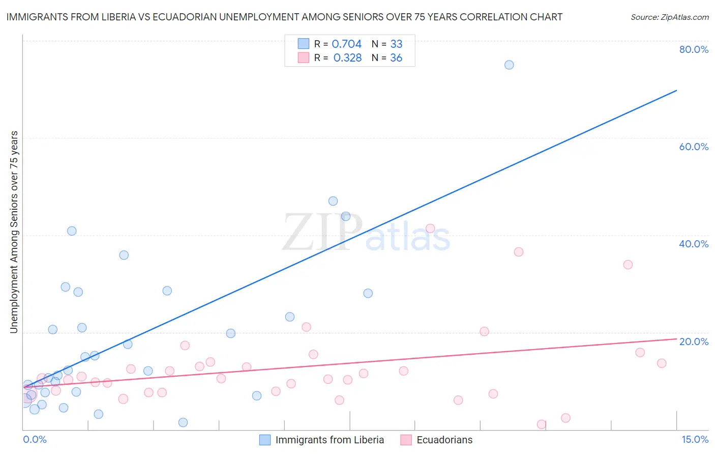 Immigrants from Liberia vs Ecuadorian Unemployment Among Seniors over 75 years