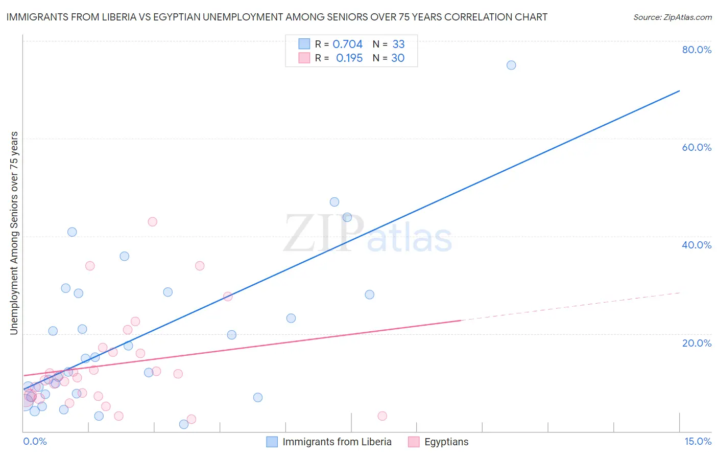 Immigrants from Liberia vs Egyptian Unemployment Among Seniors over 75 years
