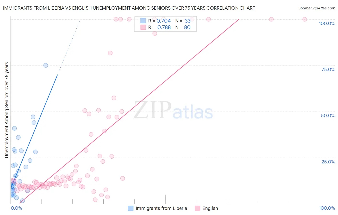 Immigrants from Liberia vs English Unemployment Among Seniors over 75 years