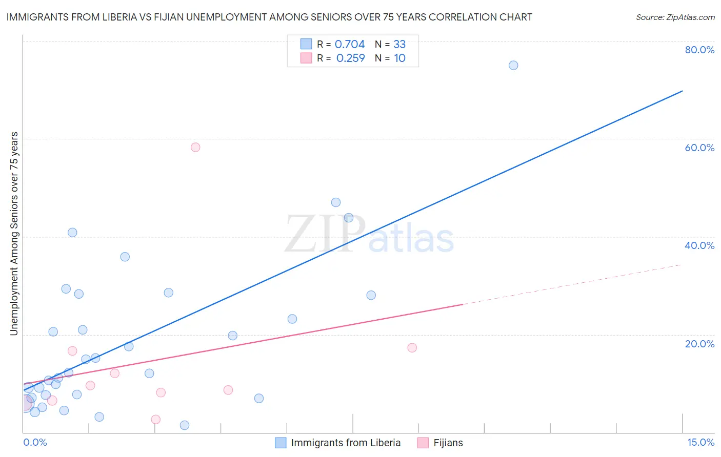 Immigrants from Liberia vs Fijian Unemployment Among Seniors over 75 years