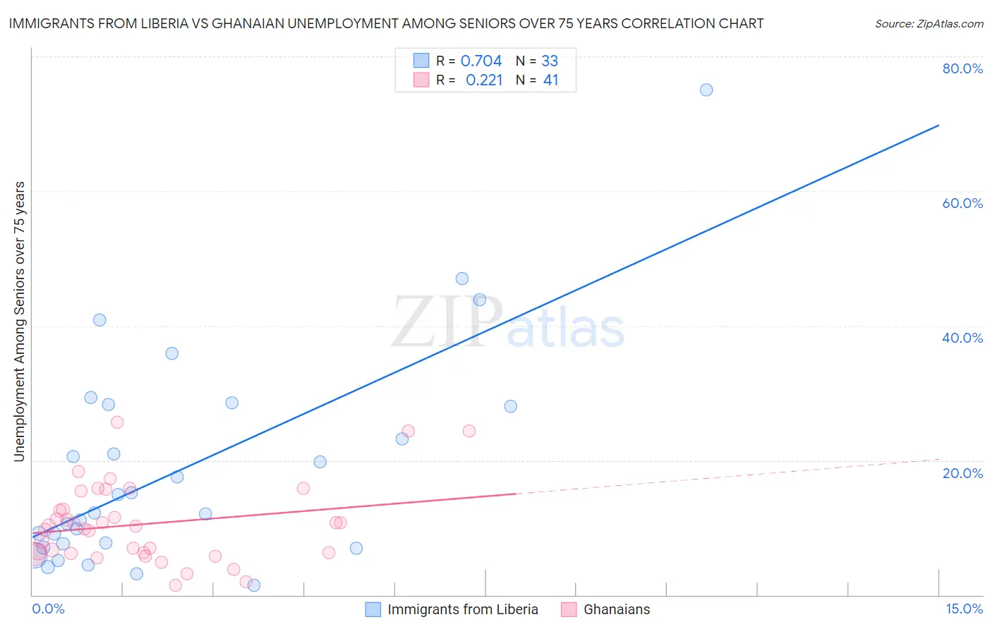 Immigrants from Liberia vs Ghanaian Unemployment Among Seniors over 75 years