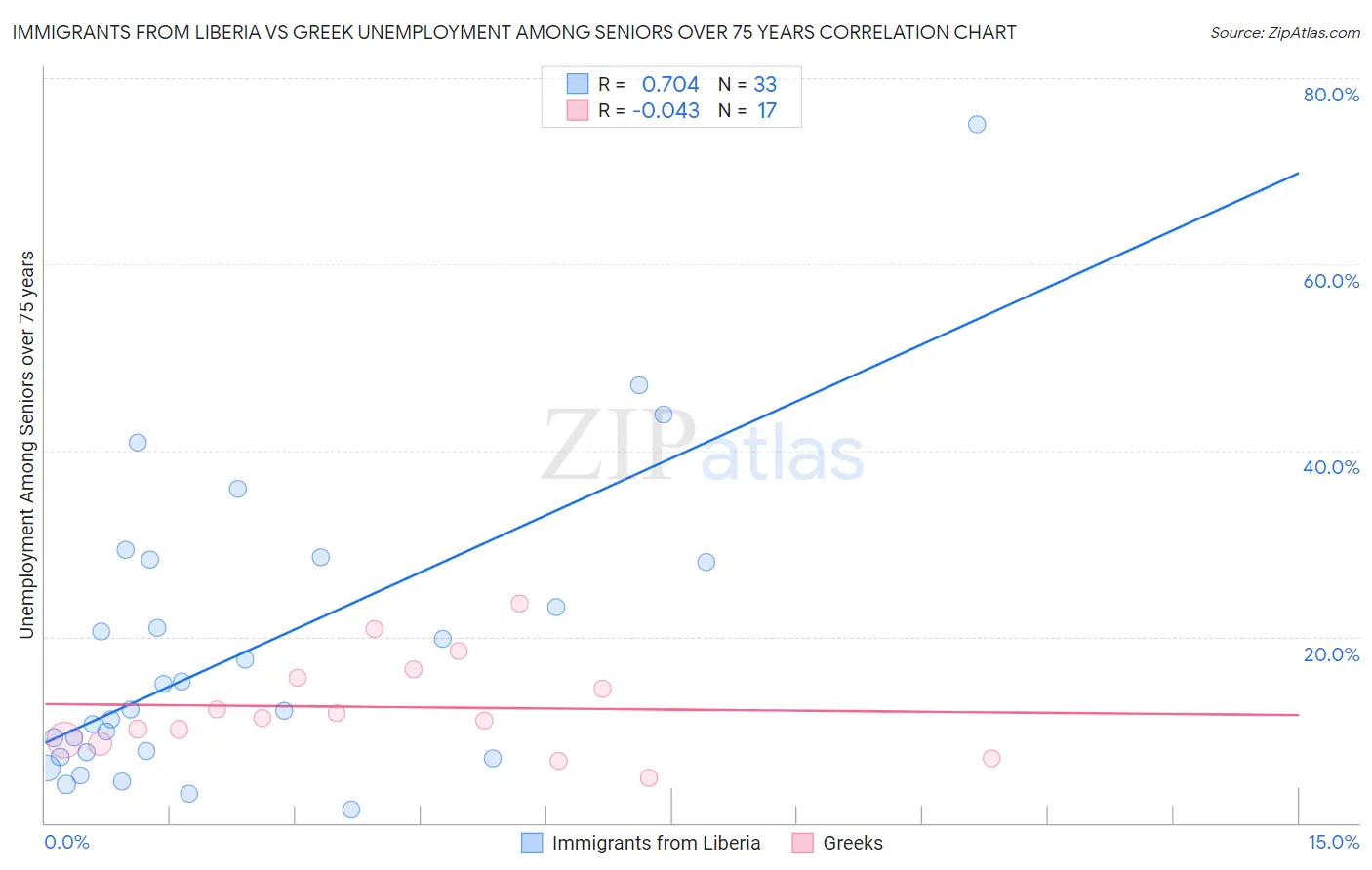 Immigrants from Liberia vs Greek Unemployment Among Seniors over 75 years