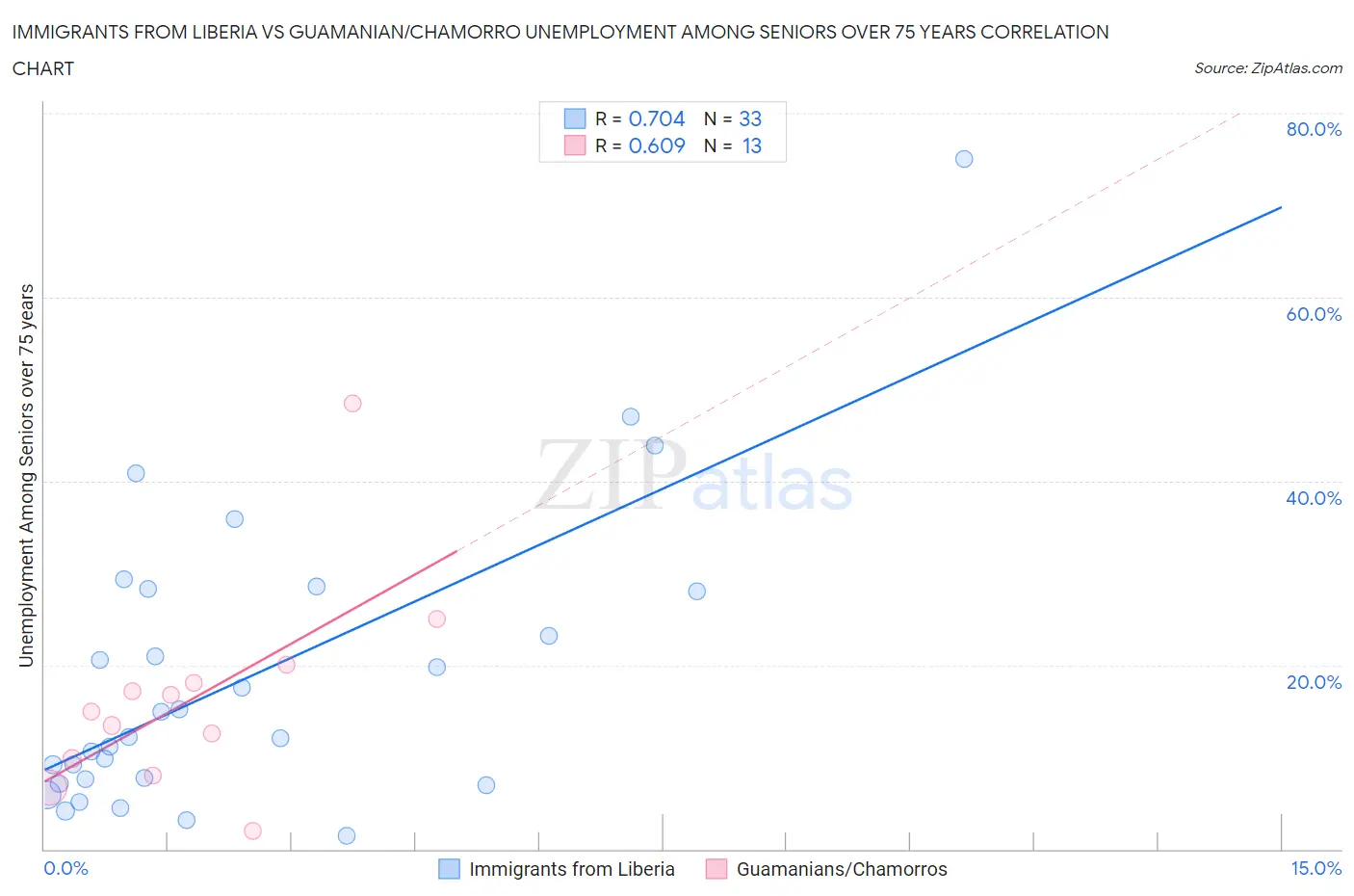 Immigrants from Liberia vs Guamanian/Chamorro Unemployment Among Seniors over 75 years