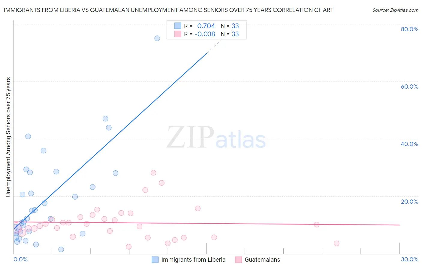 Immigrants from Liberia vs Guatemalan Unemployment Among Seniors over 75 years