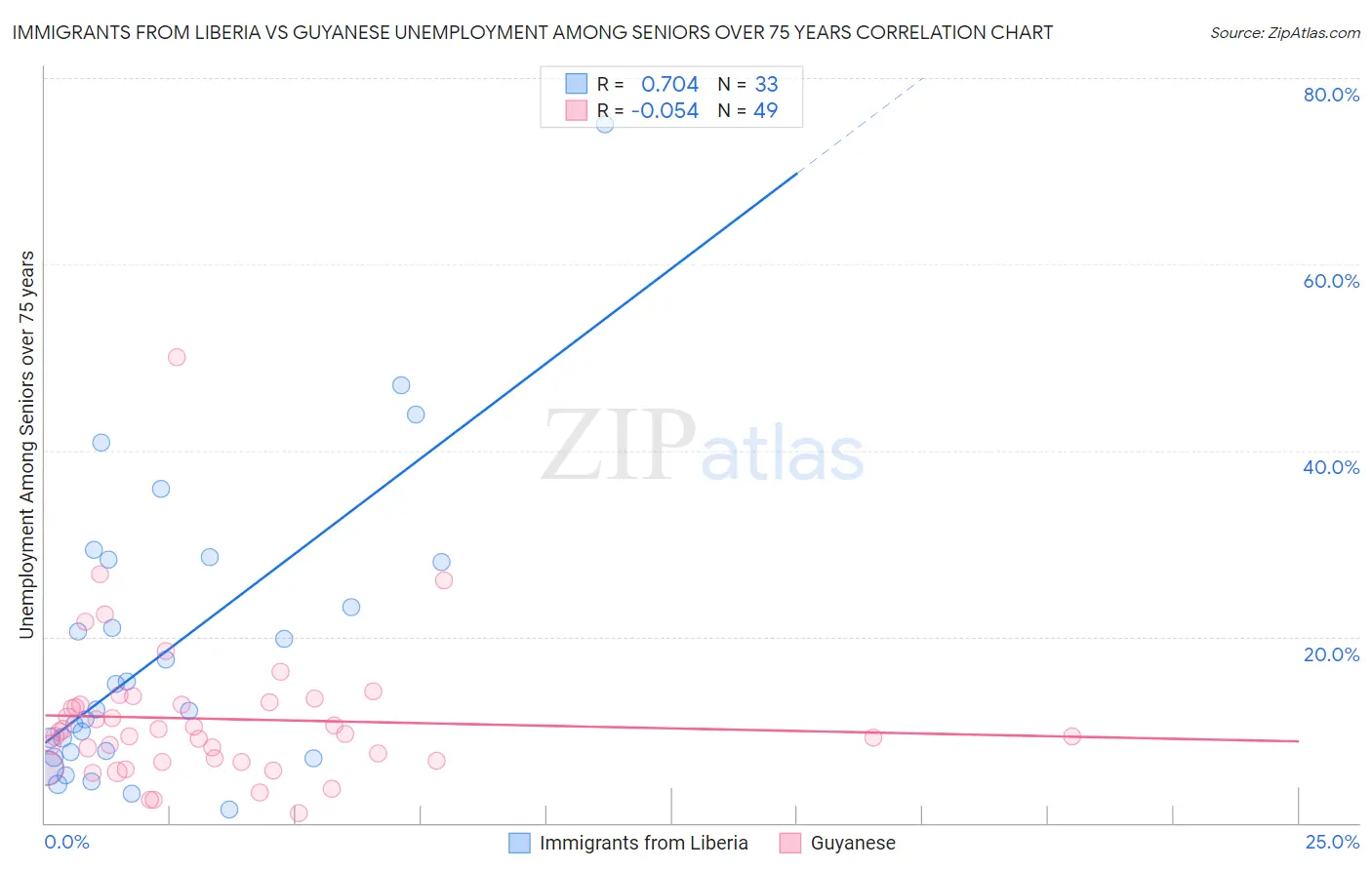 Immigrants from Liberia vs Guyanese Unemployment Among Seniors over 75 years