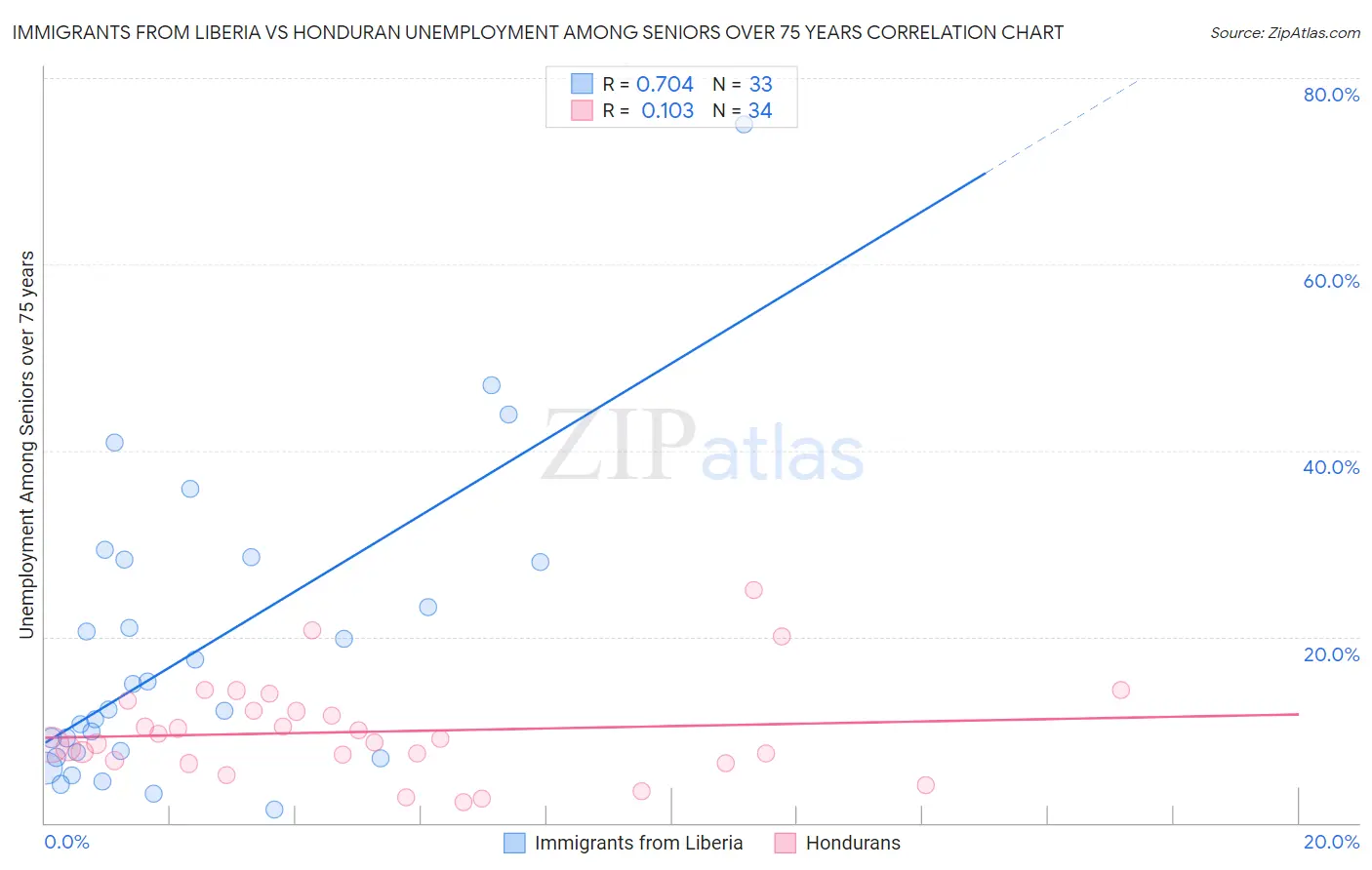 Immigrants from Liberia vs Honduran Unemployment Among Seniors over 75 years
