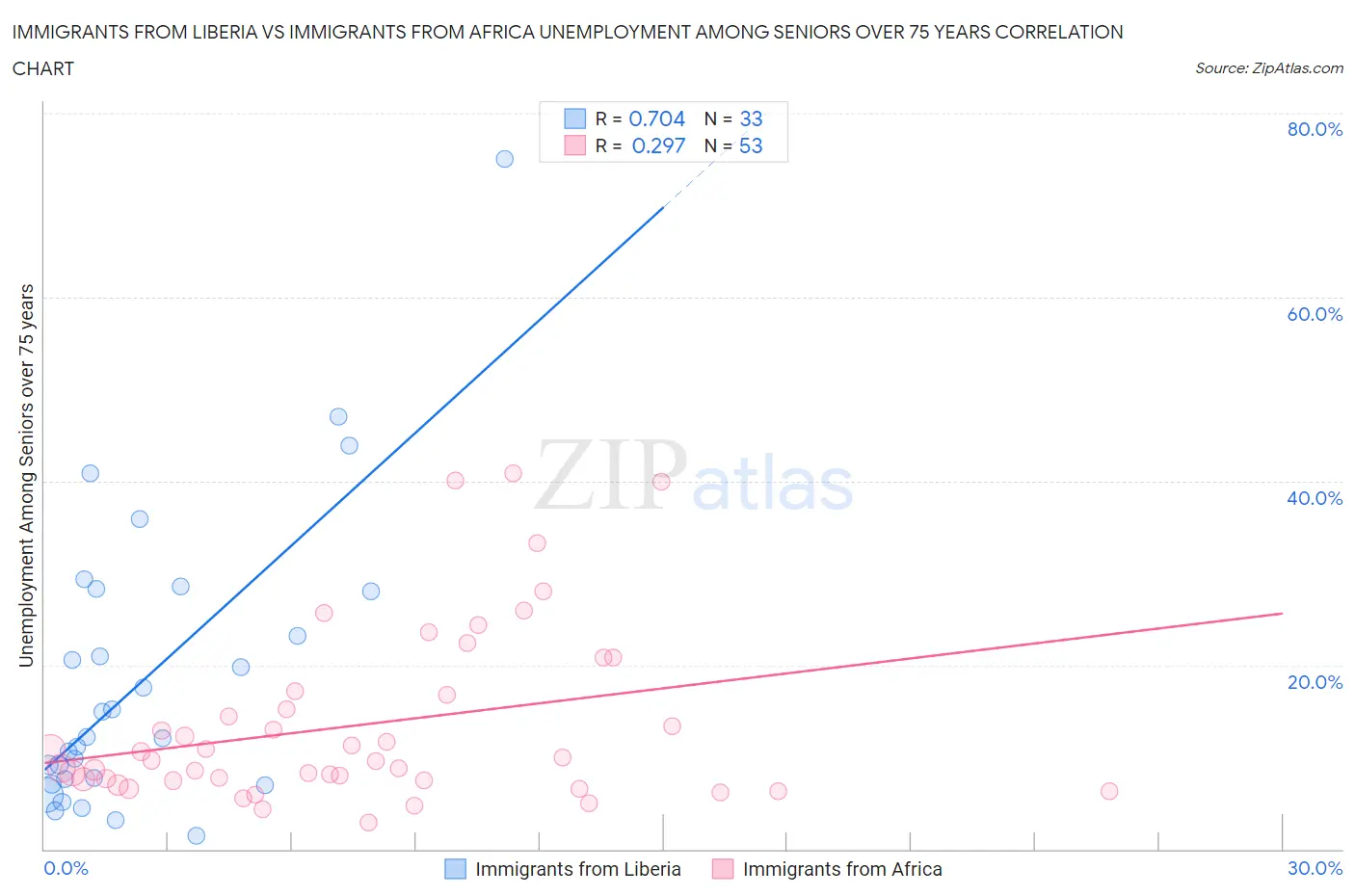 Immigrants from Liberia vs Immigrants from Africa Unemployment Among Seniors over 75 years
