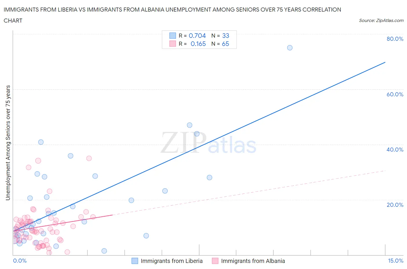 Immigrants from Liberia vs Immigrants from Albania Unemployment Among Seniors over 75 years