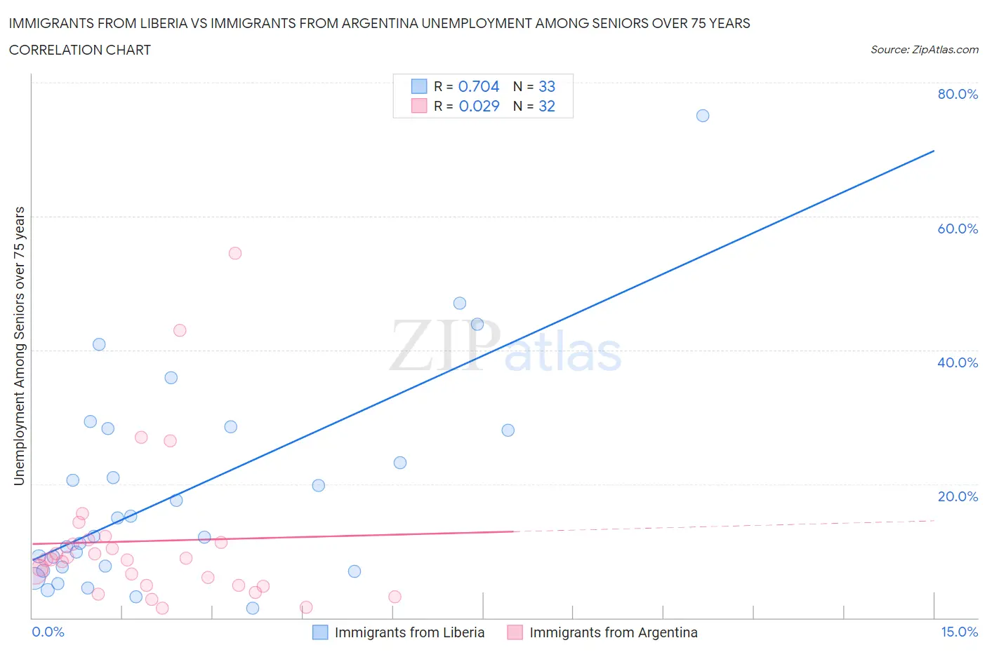 Immigrants from Liberia vs Immigrants from Argentina Unemployment Among Seniors over 75 years