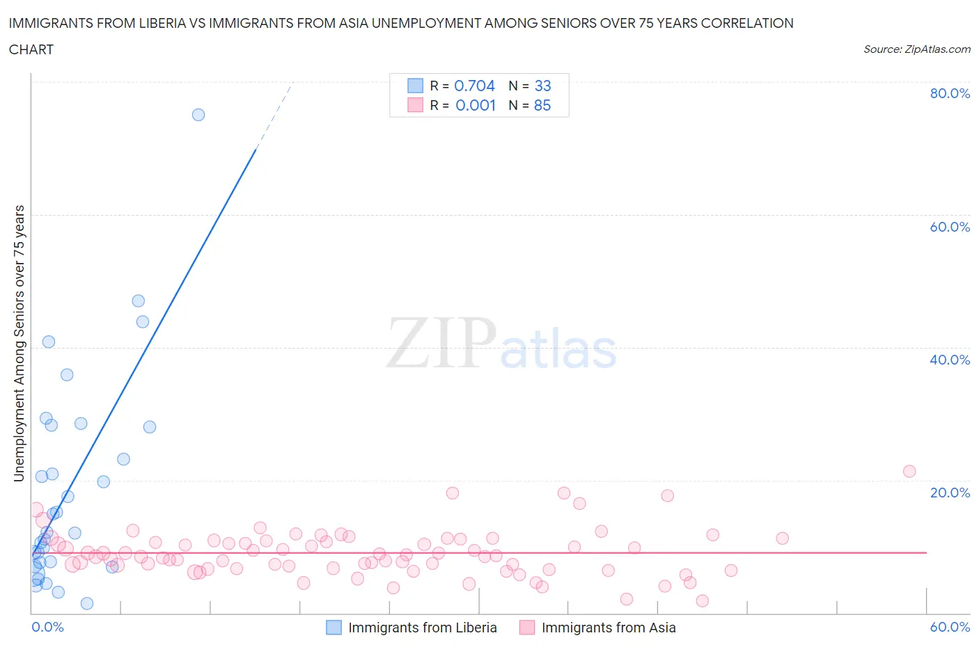 Immigrants from Liberia vs Immigrants from Asia Unemployment Among Seniors over 75 years