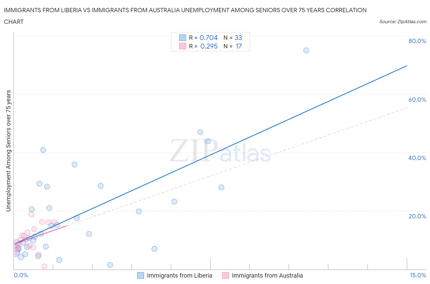 Immigrants from Liberia vs Immigrants from Australia Unemployment Among Seniors over 75 years
