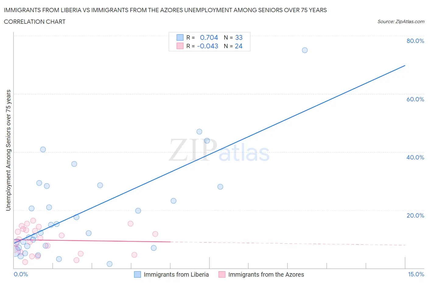 Immigrants from Liberia vs Immigrants from the Azores Unemployment Among Seniors over 75 years