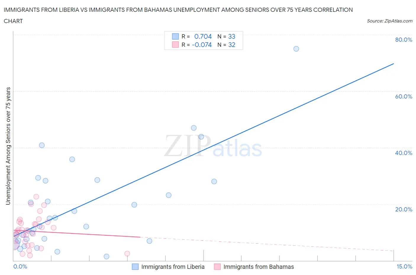 Immigrants from Liberia vs Immigrants from Bahamas Unemployment Among Seniors over 75 years