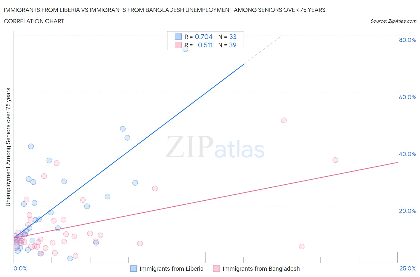Immigrants from Liberia vs Immigrants from Bangladesh Unemployment Among Seniors over 75 years