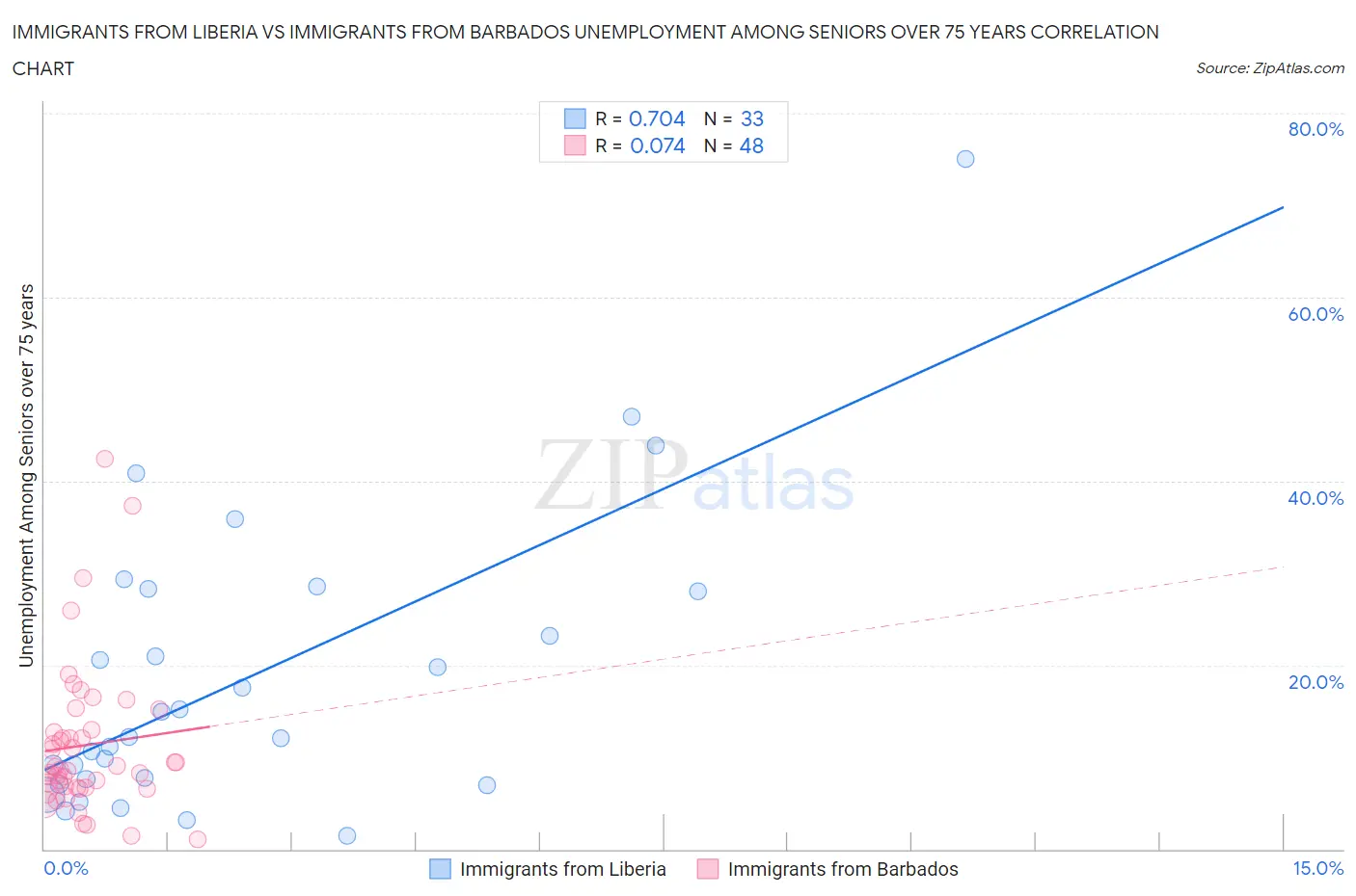 Immigrants from Liberia vs Immigrants from Barbados Unemployment Among Seniors over 75 years