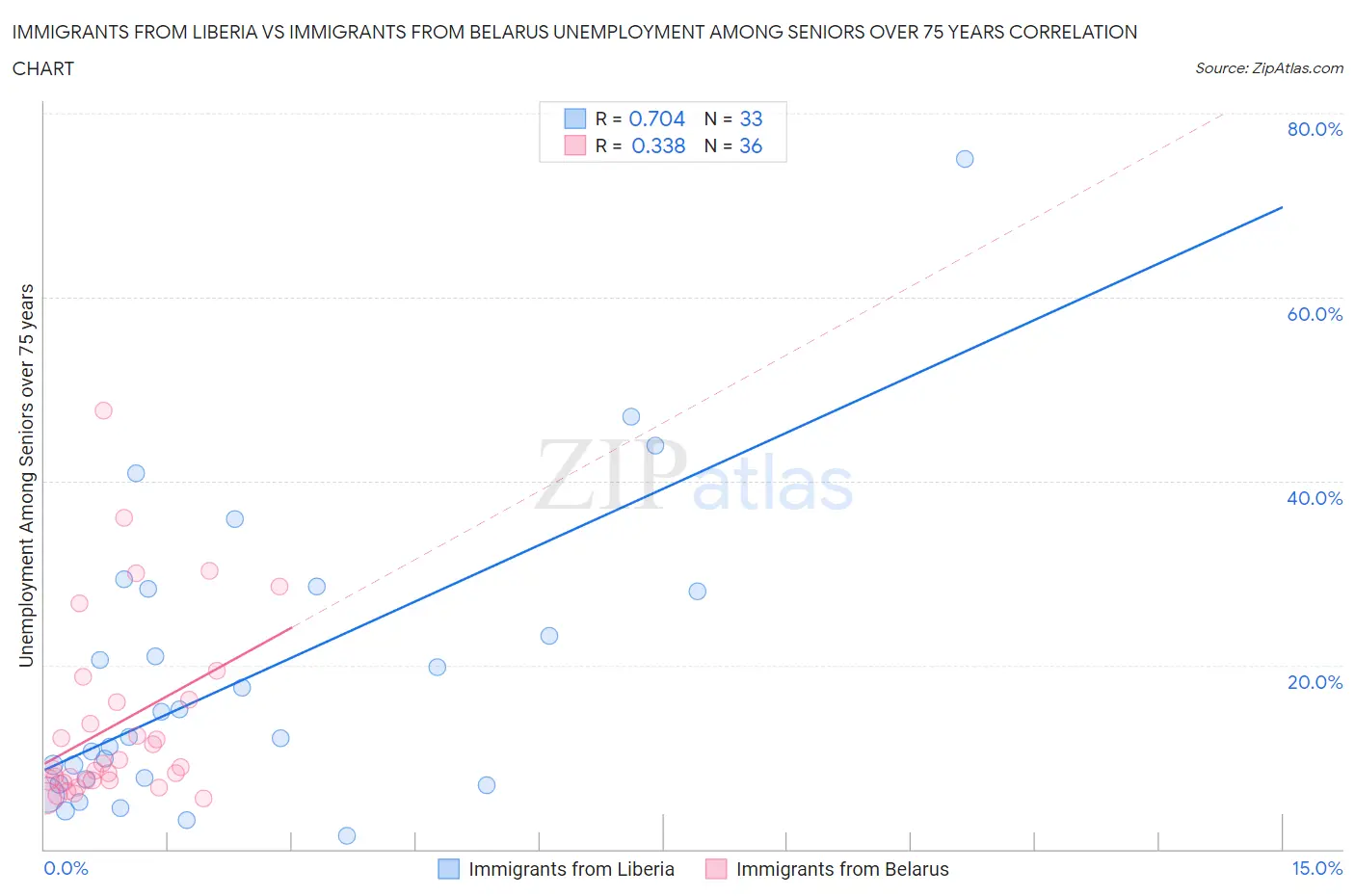 Immigrants from Liberia vs Immigrants from Belarus Unemployment Among Seniors over 75 years