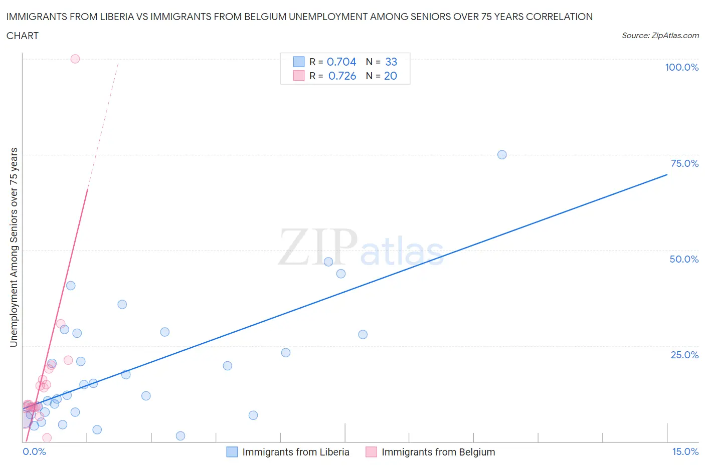 Immigrants from Liberia vs Immigrants from Belgium Unemployment Among Seniors over 75 years