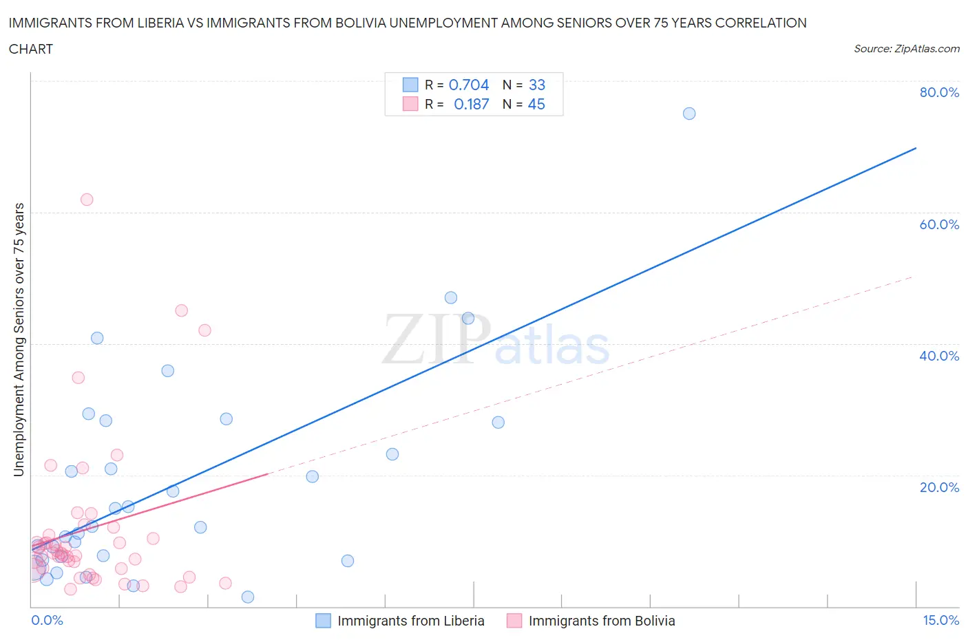 Immigrants from Liberia vs Immigrants from Bolivia Unemployment Among Seniors over 75 years