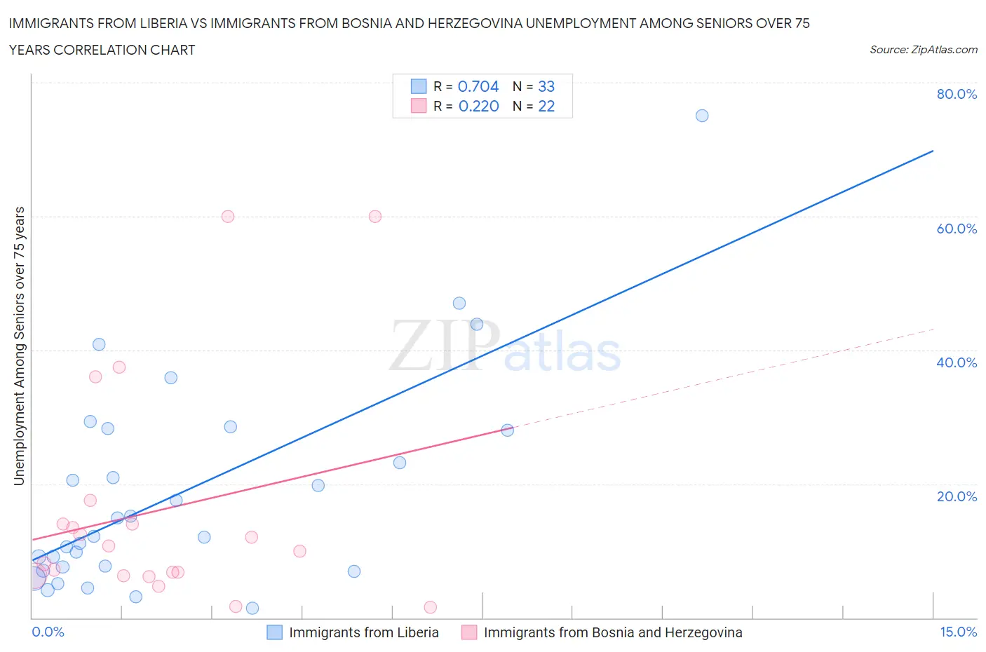 Immigrants from Liberia vs Immigrants from Bosnia and Herzegovina Unemployment Among Seniors over 75 years