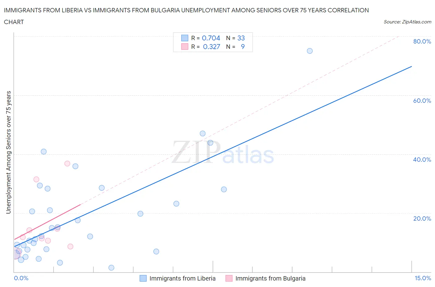 Immigrants from Liberia vs Immigrants from Bulgaria Unemployment Among Seniors over 75 years