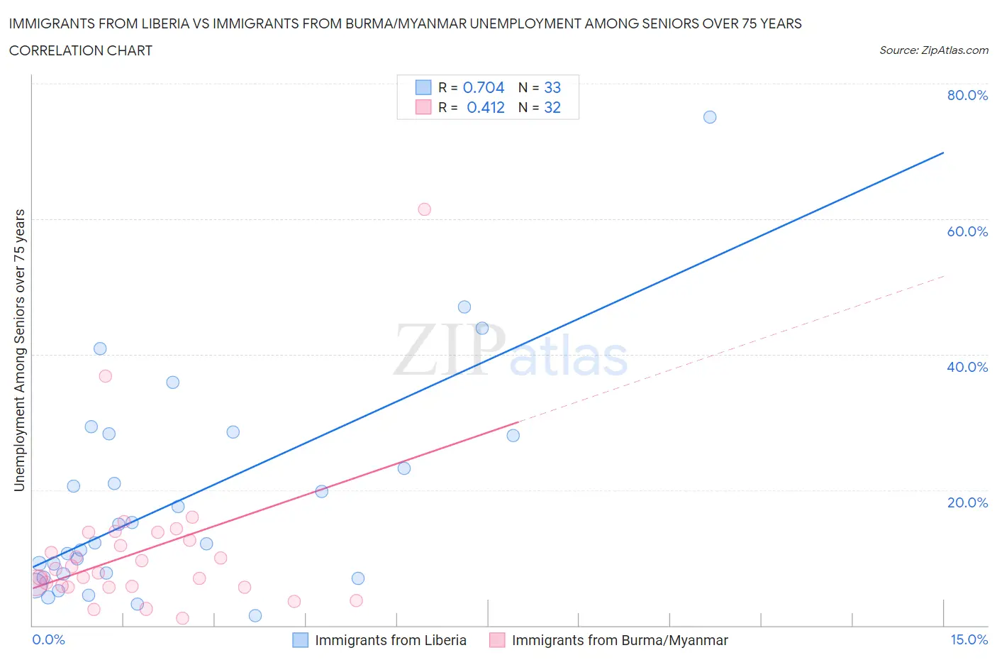 Immigrants from Liberia vs Immigrants from Burma/Myanmar Unemployment Among Seniors over 75 years
