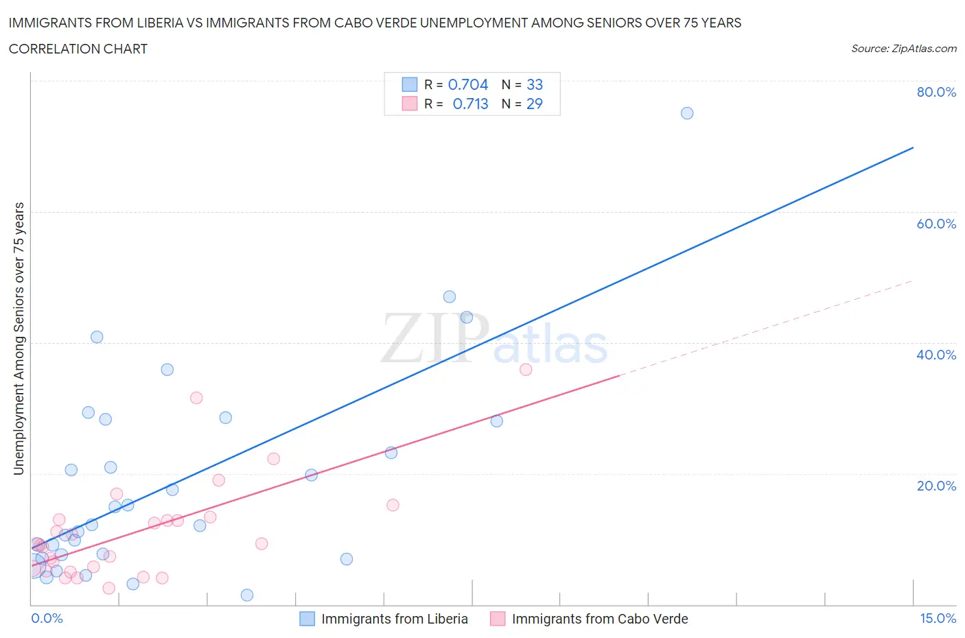 Immigrants from Liberia vs Immigrants from Cabo Verde Unemployment Among Seniors over 75 years