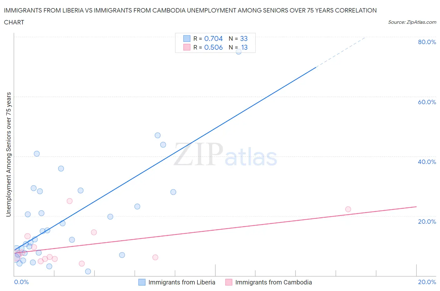 Immigrants from Liberia vs Immigrants from Cambodia Unemployment Among Seniors over 75 years