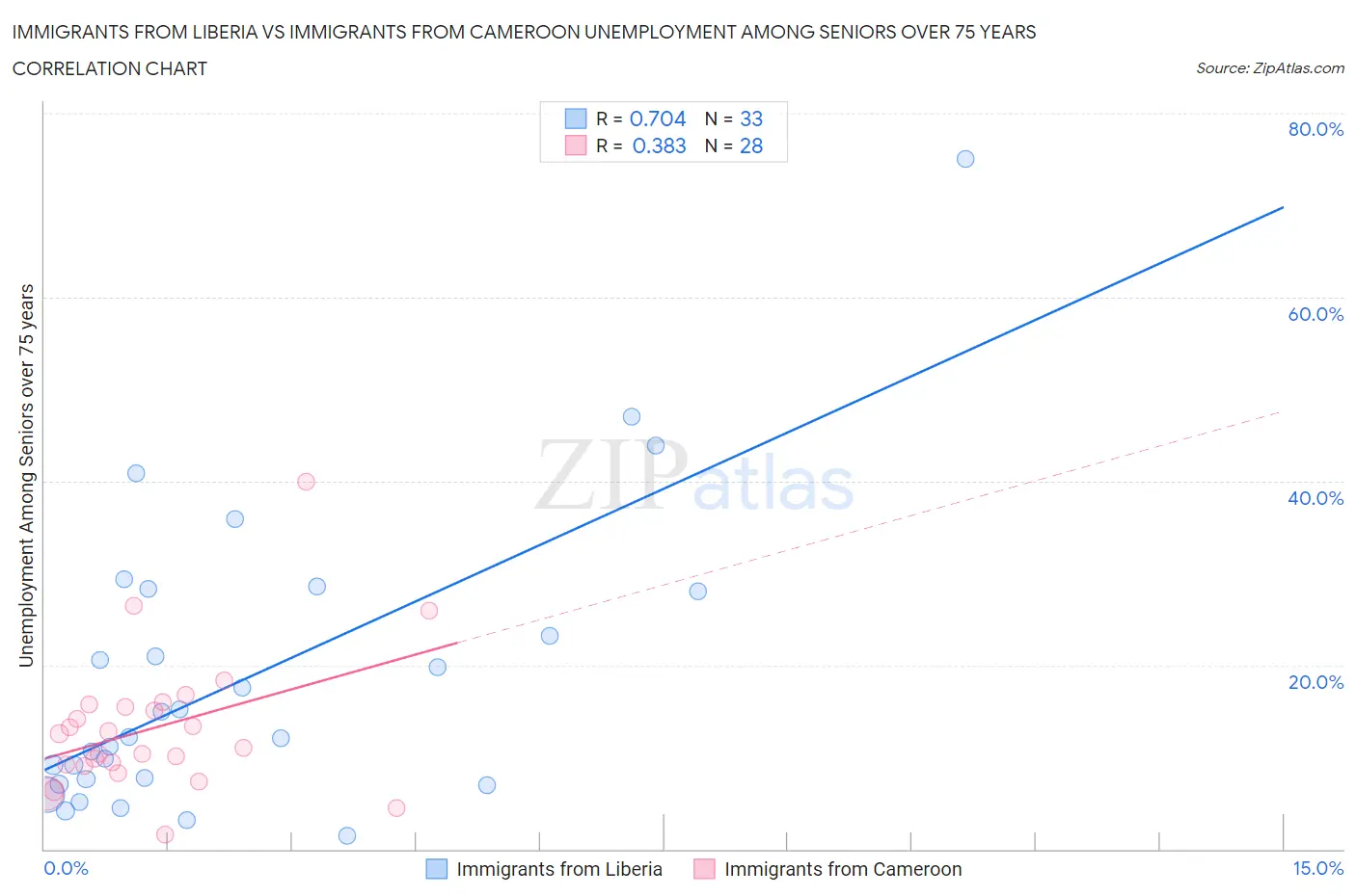 Immigrants from Liberia vs Immigrants from Cameroon Unemployment Among Seniors over 75 years