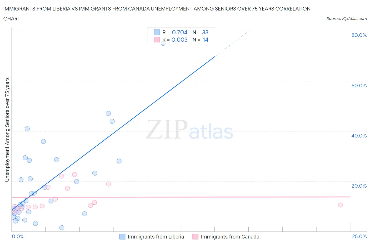 Immigrants from Liberia vs Immigrants from Canada Unemployment Among Seniors over 75 years