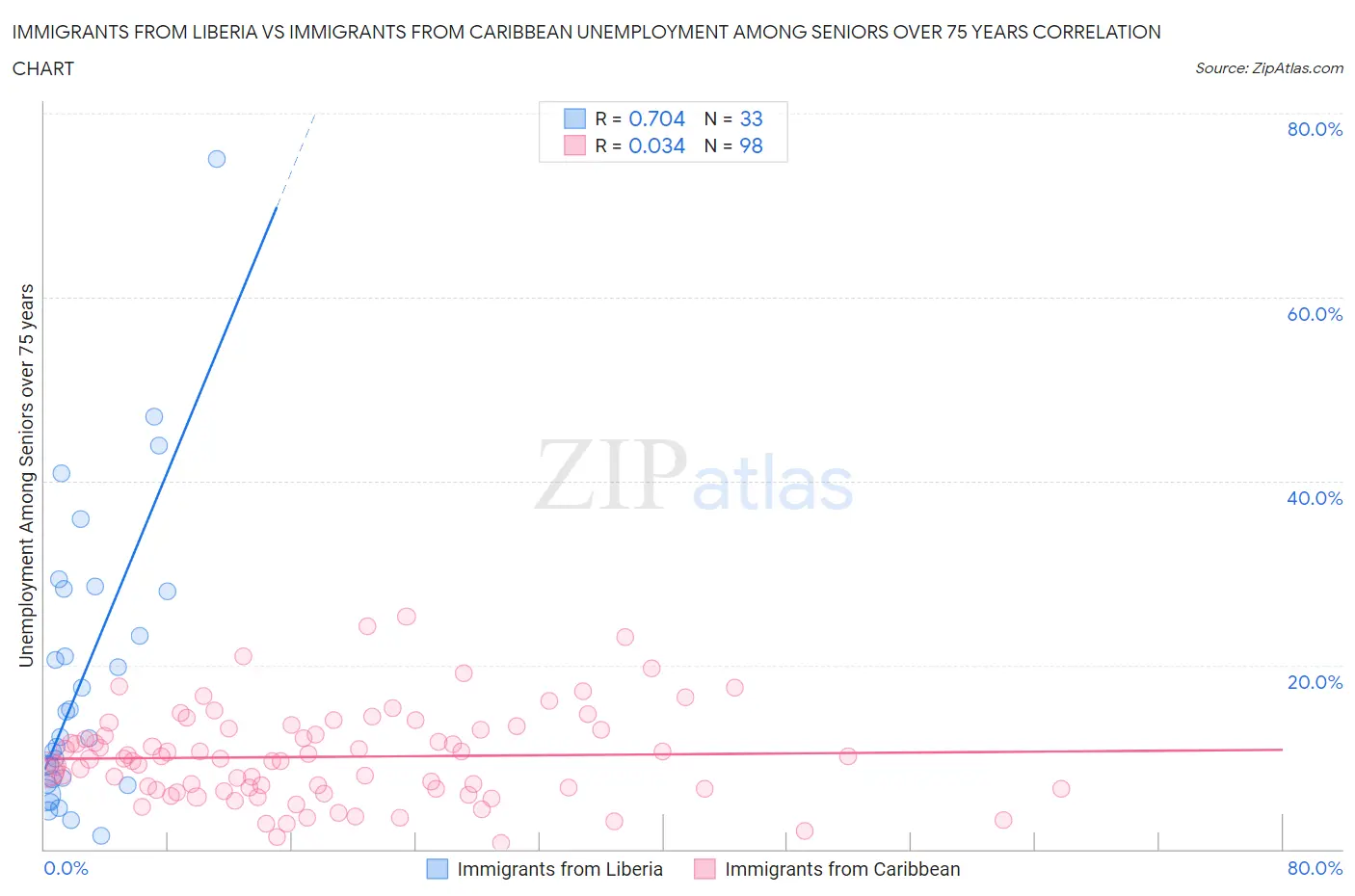 Immigrants from Liberia vs Immigrants from Caribbean Unemployment Among Seniors over 75 years