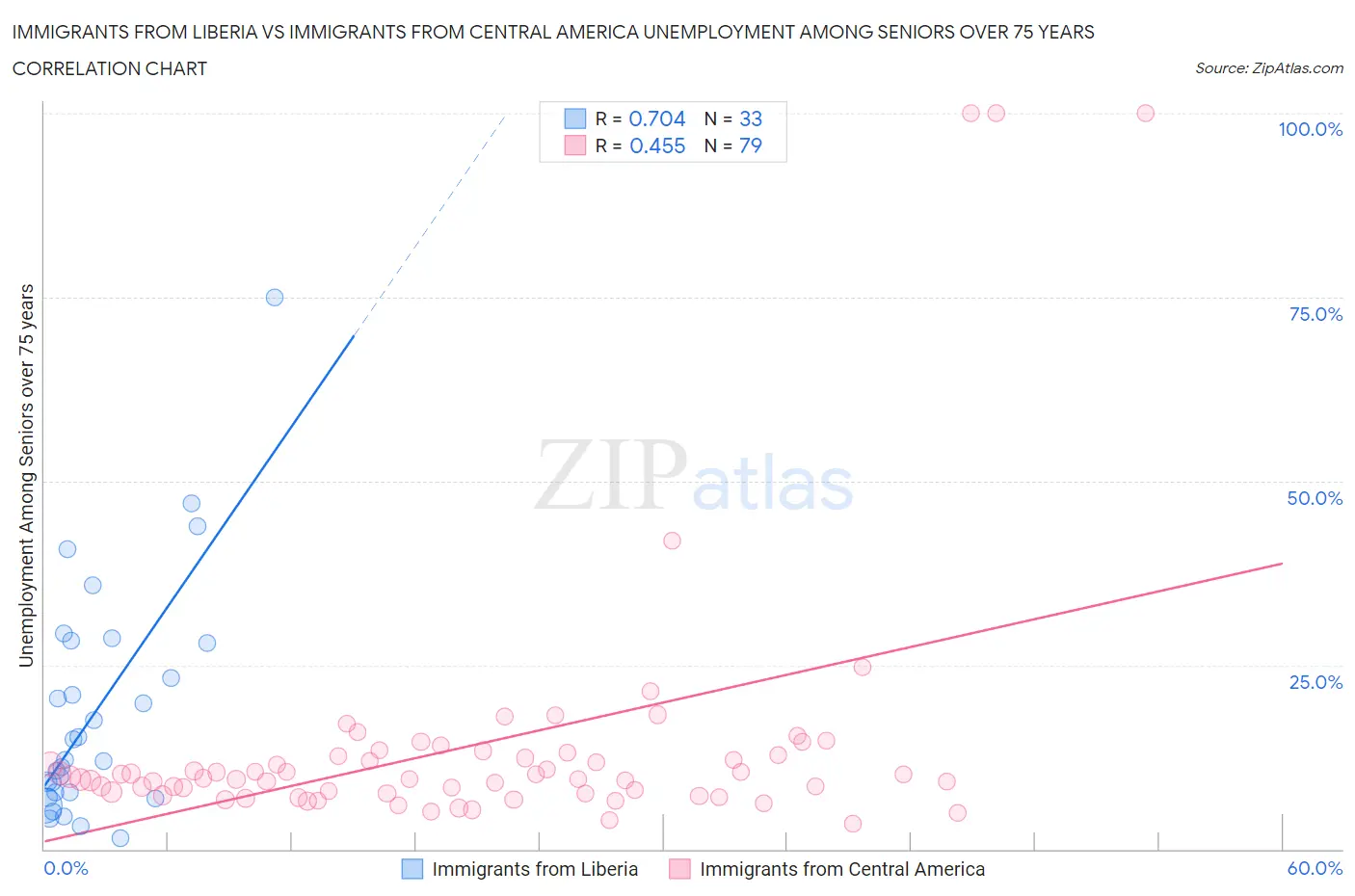 Immigrants from Liberia vs Immigrants from Central America Unemployment Among Seniors over 75 years
