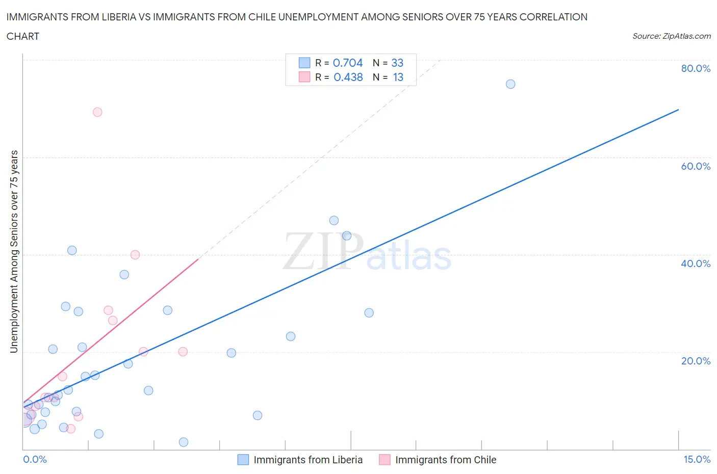 Immigrants from Liberia vs Immigrants from Chile Unemployment Among Seniors over 75 years