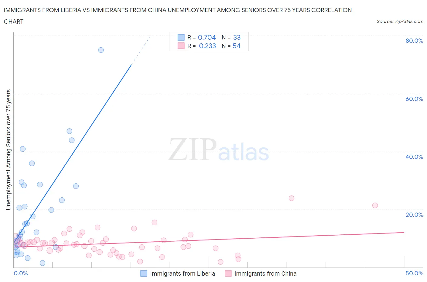 Immigrants from Liberia vs Immigrants from China Unemployment Among Seniors over 75 years