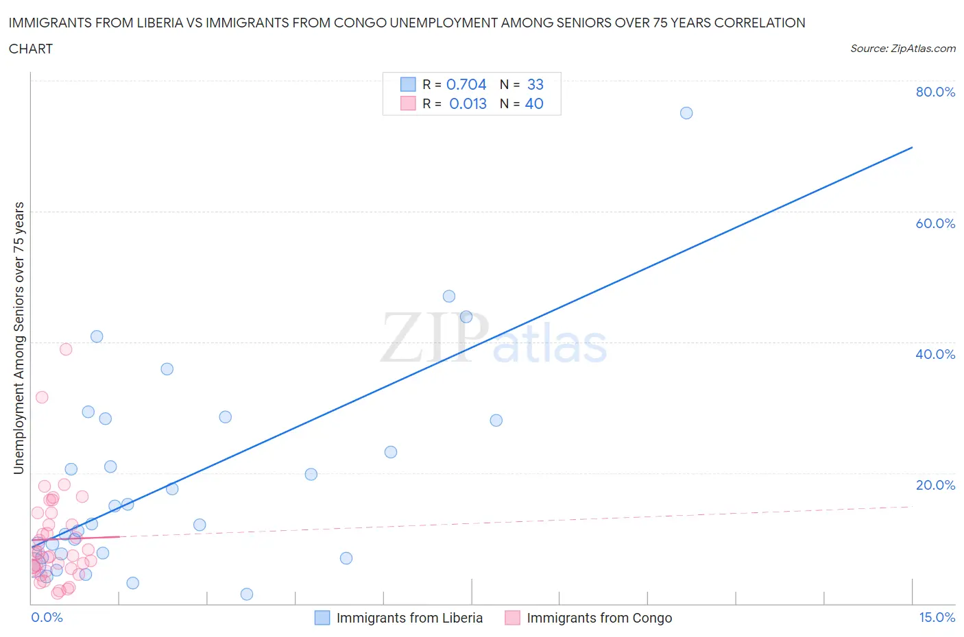 Immigrants from Liberia vs Immigrants from Congo Unemployment Among Seniors over 75 years