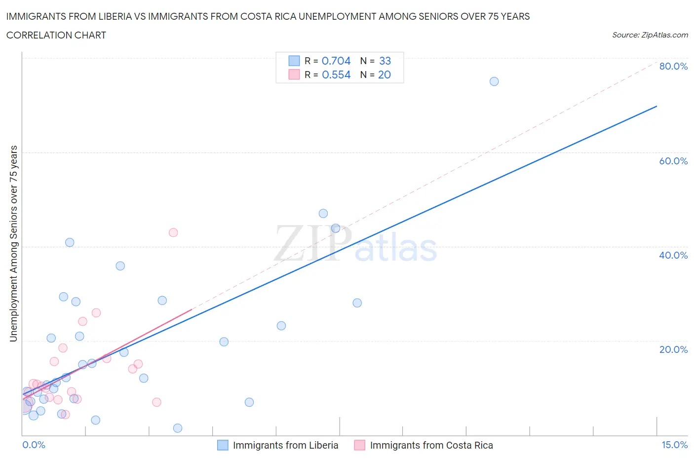 Immigrants from Liberia vs Immigrants from Costa Rica Unemployment Among Seniors over 75 years