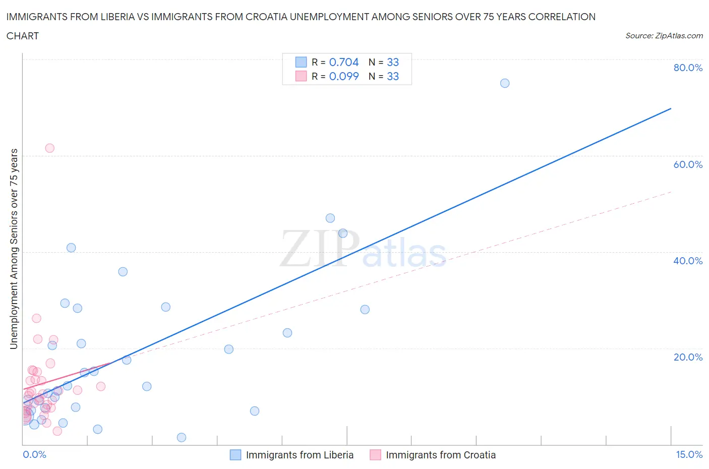 Immigrants from Liberia vs Immigrants from Croatia Unemployment Among Seniors over 75 years