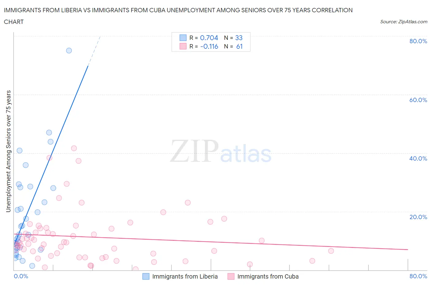 Immigrants from Liberia vs Immigrants from Cuba Unemployment Among Seniors over 75 years