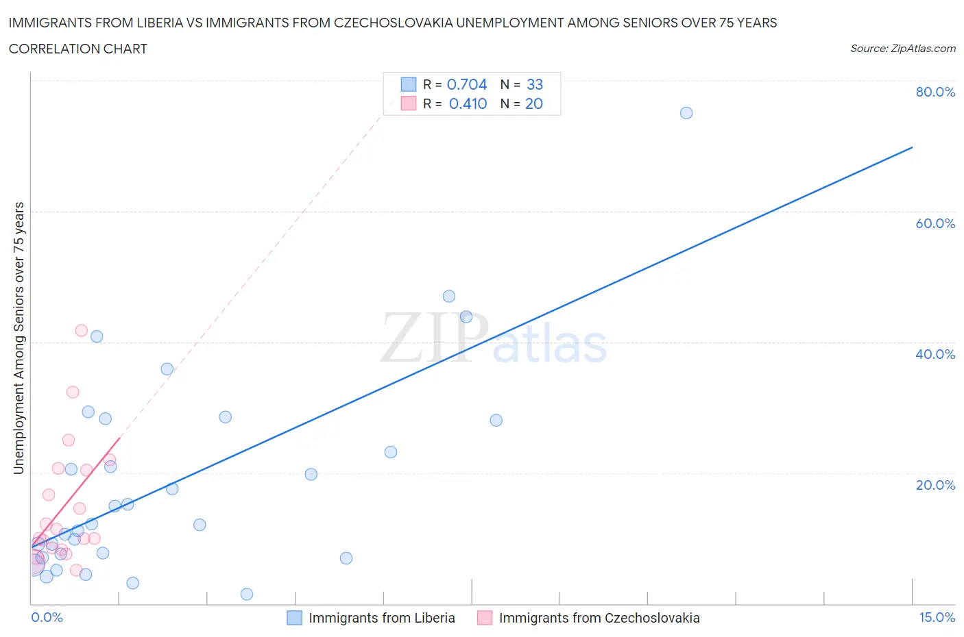 Immigrants from Liberia vs Immigrants from Czechoslovakia Unemployment Among Seniors over 75 years
