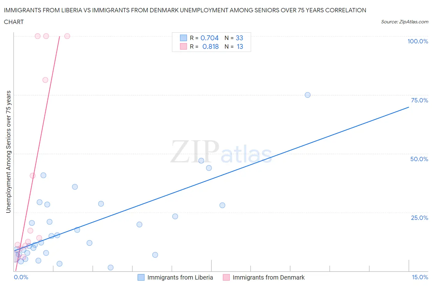 Immigrants from Liberia vs Immigrants from Denmark Unemployment Among Seniors over 75 years