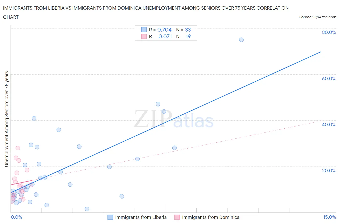Immigrants from Liberia vs Immigrants from Dominica Unemployment Among Seniors over 75 years