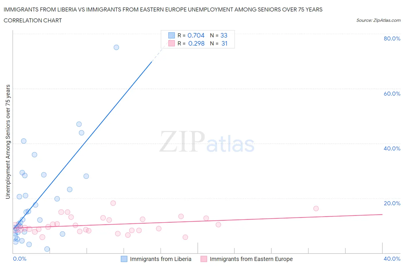 Immigrants from Liberia vs Immigrants from Eastern Europe Unemployment Among Seniors over 75 years