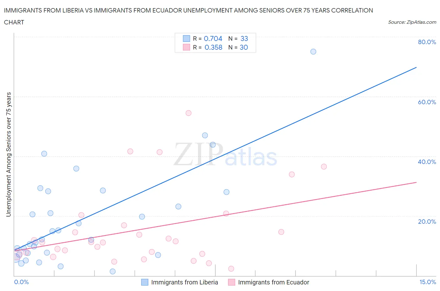 Immigrants from Liberia vs Immigrants from Ecuador Unemployment Among Seniors over 75 years
