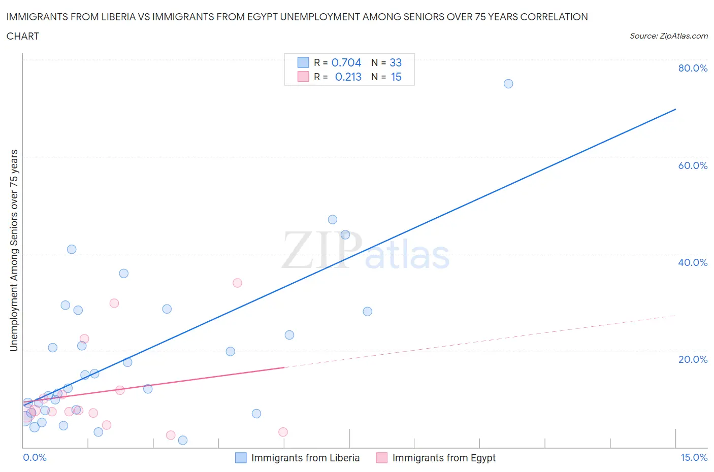 Immigrants from Liberia vs Immigrants from Egypt Unemployment Among Seniors over 75 years